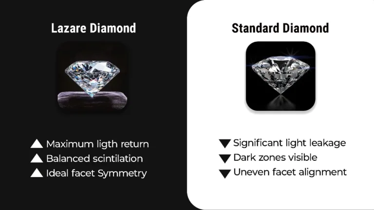 Lazare diamond vs standard diamond